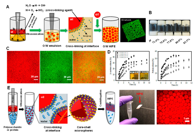 Curso.-Emulsiones alimentarias: Principios, prácticas y técnicas.